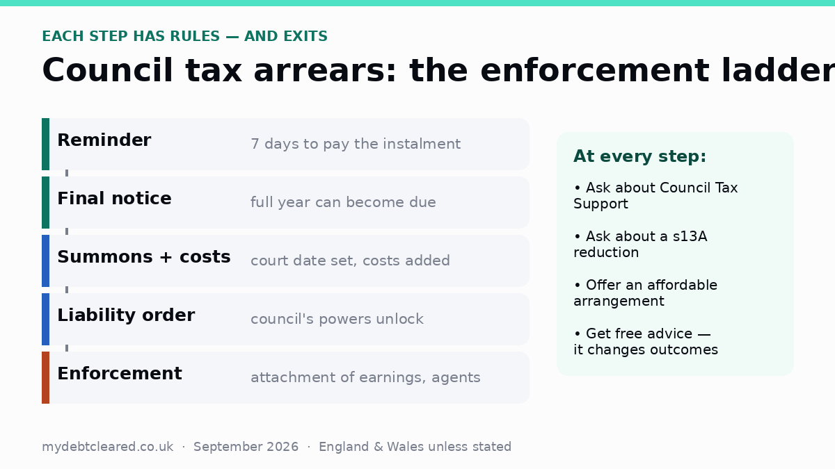 Council tax enforcement ladder graphic: reminder, final notice, summons with costs, liability order, then enforcement — with support routes available at every step