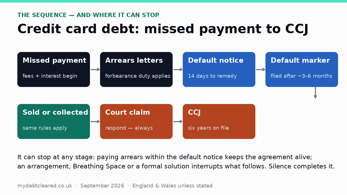 Credit card debt timeline graphic from missed payment through arrears, default notice, default marker, sale, court claim and CCJ — showing where the sequence can be stopped