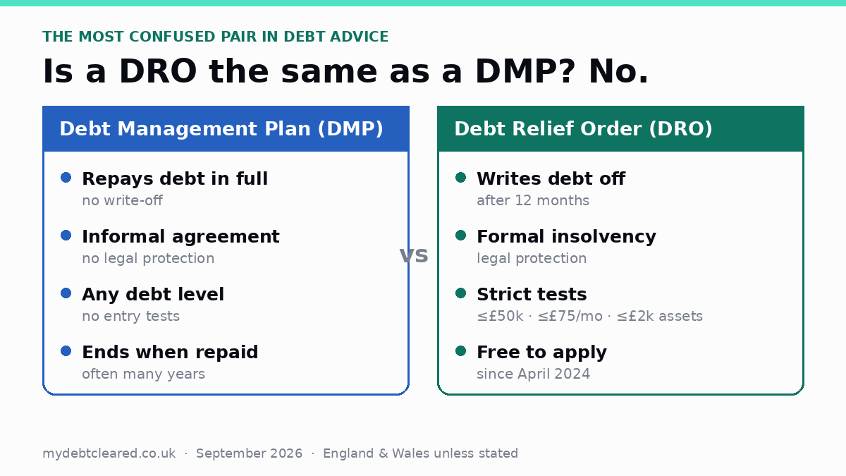 Comparison graphic: a Debt Management Plan repays in full informally with no write-off; a Debt Relief Order is formal, free, and writes debt off after 12 months subject to strict tests