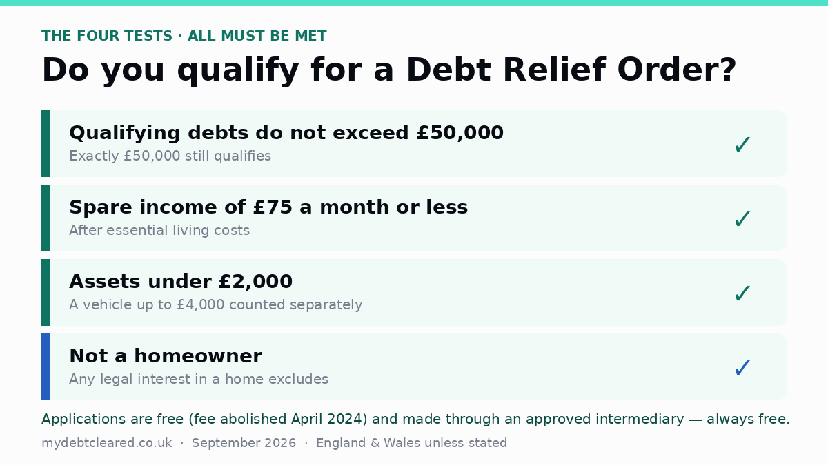 Debt Relief Order eligibility graphic: debts not exceeding £50,000, spare income £75 a month or less, assets under £2,000, not a homeowner — free to apply since April 2024
