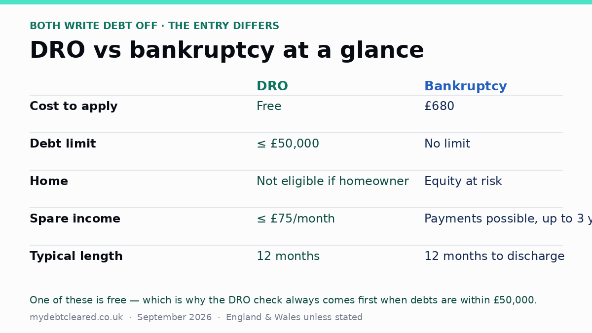 DRO vs bankruptcy graphic: free versus £680, £50,000 limit versus none, homeowner treatment, income rules and typical length