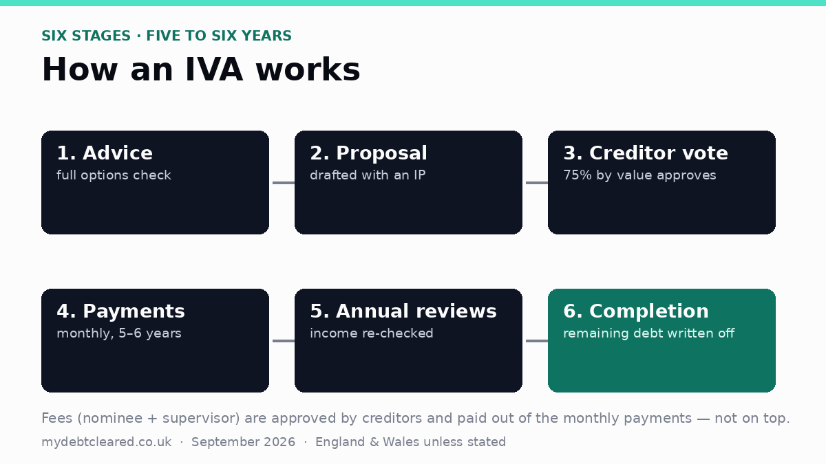IVA process graphic: advice, proposal, creditor vote at 75% by value, five to six years of payments, annual reviews, completion and write-off