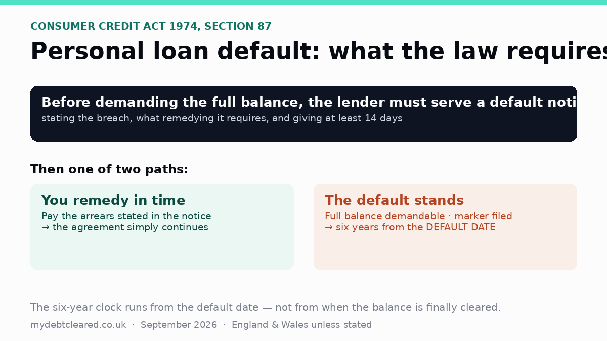 Personal loan default graphic: the section 87 default notice must give at least 14 days; remedying continues the agreement, otherwise the full balance becomes demandable and the marker lasts six years from the default date
